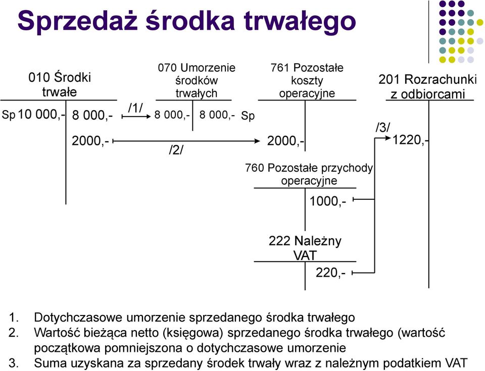 Wartość bieżąca netto (księgowa) sprzedanego środka trwałego