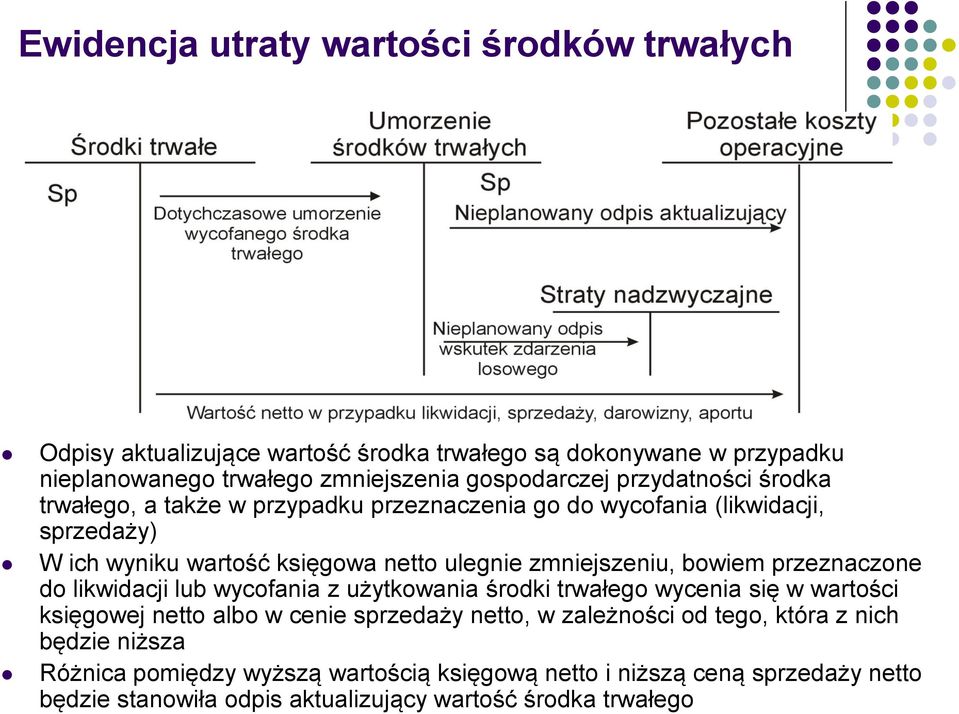 bowiem przeznaczone do likwidacji lub wycofania z użytkowania środki trwałego wycenia się w wartości księgowej netto albo w cenie sprzedaży netto, w zależności od