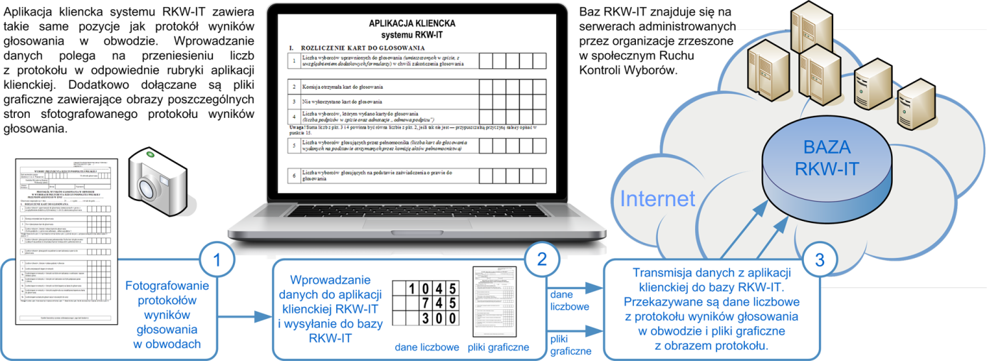 Rysunek 8: Wprowadzanie danych do aplikacji klienckiej systemu RKW-IT Wszyscy, którzy chcieliby udzielić wsparcia w tym przedsięwzięciu powinni zarejestrować się w systemie RKW-IT na stronie www.