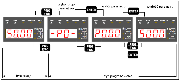 W tryb programowania wchodzimy wciskając klawisz.. Parametry oraz ich wartości ustawiamy potencjometrem. Po wciśnięciu klawisza dane zostaną zapisane.