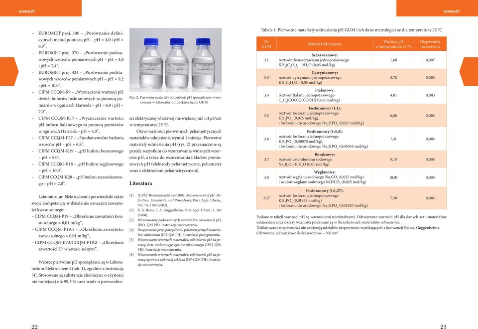 Wyznaczenie wartości ph buforu ftalanowego za pomocą pomiarów w ogniwach Harneda ph 40 CIPM CCQM-P37 Fundamentalne badania wzorców ph ph 68 CIPM CCQM-K19 ph buforu boranowego ph 90 CIPM CCQM-K18 ph