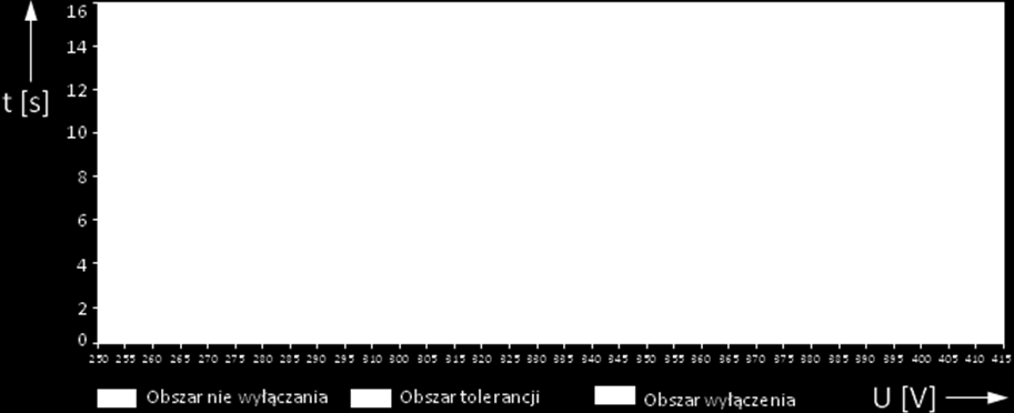 pokazaną na rys.5. Standardowe czasy przy napięciu (U a ) o wartości 255 V 275 V 300 V 350 V Max.
