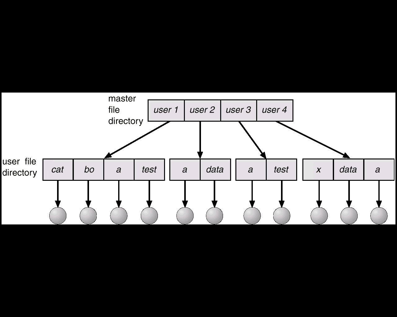 Katalog o strukturze jednopoziomowej i dwupoziomowej ` Jeden katalog dla wszystkich użytkowników. Problemy: (a) Nie pozwala na grupowania (b) Konflikty nazw plików.