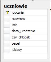 Opisane czynności wykonywane będą dla każdej tabeli zaprojektowanej w ramach ćwiczenia 1. 5.3.