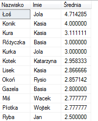 Działanie klauzuli GROUP BY polega na zastosowaniu funkcji agregującej do każdej grupy wierszy w wyniku zapytania, które mają tę sama wartość w kolumnie (lub w kolumnach, bo można podać w tej