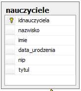 o o o o Faktem jest, że każdy uczeń jest przypisany do określonej klasy i teoretycznie moglibyśmy umieścić w tabeli Uczniowie dodatkowe kolumny opisujące tę klasę (nazwę klasy i rok szkolny), ale w
