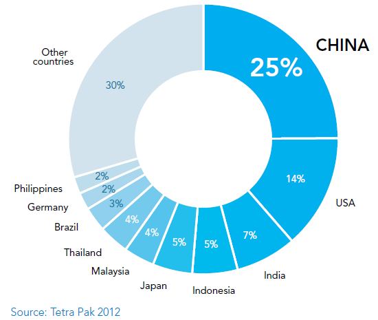 com/documentbank/Tetra_Pak_Dairy_Index_Issue6_2013.pdf Rysunek 6.