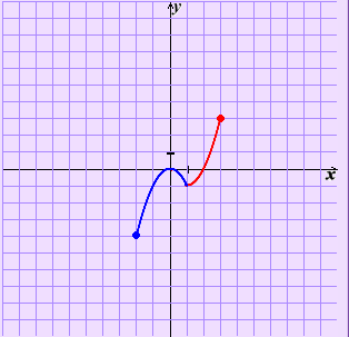 Zadanie 1 Naszkicuj wykres funkcji f x ={ x2 dla x < 2,1) x 2 2x dla x < 1,3> } Tworzymy sobie tabelkę dla wybranych punktów w danych