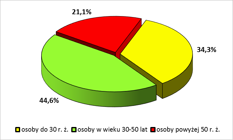 Wykres 10 Procentowy udział osób bezrobotnych wg. kategorii wiekowej w ogóle zarejestrowanych bezrobotnych (czerwiec 2015 r.) Wykres 11 Procentowy udział bezrobotnych kobiet wg.