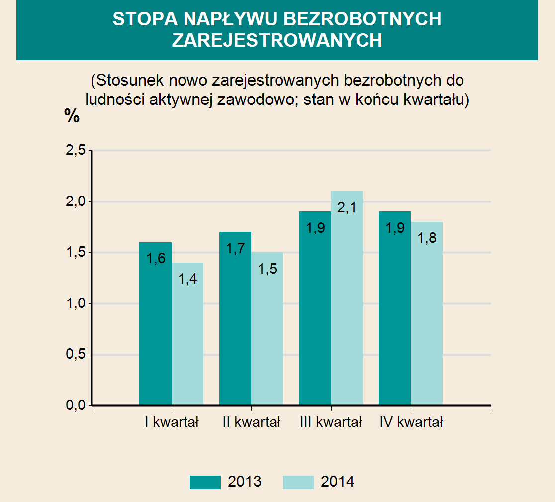 INFRASTRUKTURA SPOŁECZNO-GOSPODARCZA ŻŁOBKI 2012 2013 2014 Żłobki i kluby dziecięce 1 3 3 w tym oddziały żłobkowe - - - Miejsca 82 141 164 Dzieci przebywające (w ciągu roku) 160 251 251 EDUKACJA