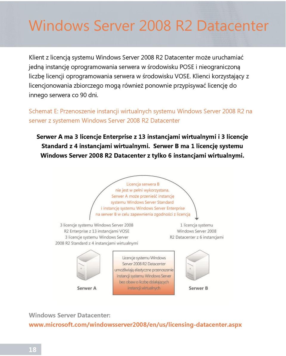 Schemat E: Przenoszenie instancji wirtualnych systemu 2008 R2 na serwer z systemem 2008 R2 Datacenter Serwer A ma 3 licencje Enterprise z 13 instancjami wirtualnymi i 3 licencje