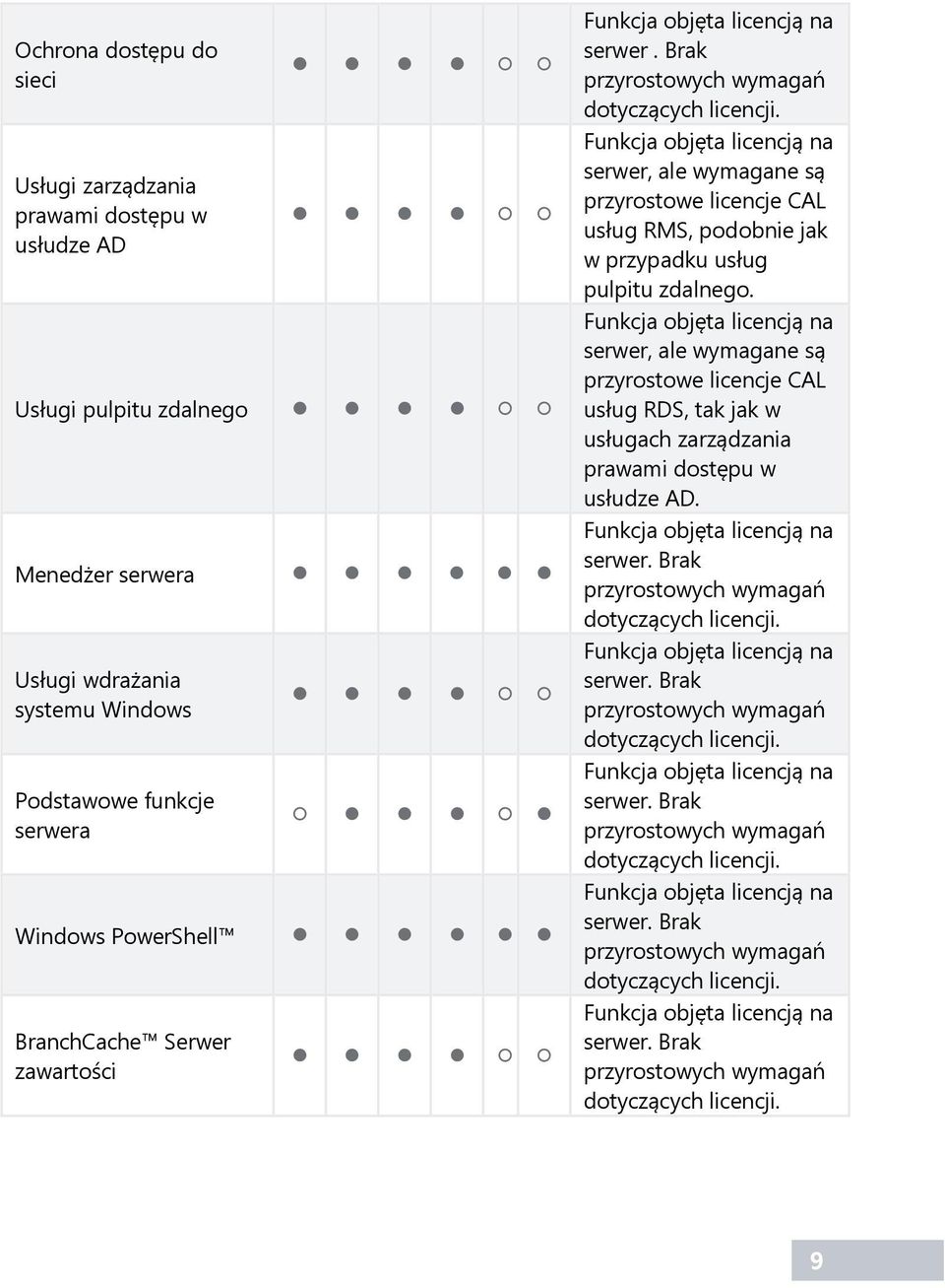 Funkcja objęta licencją na serwer, ale wymagane są przyrostowe licencje CAL usług RMS, podobnie jak w przypadku usług pulpitu zdalnego.