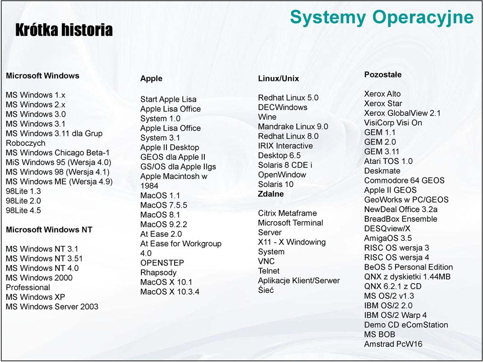 1 MS Windows NT 3.51 MS Windows NT 4.0 MS Windows 2000 Professional MS Windows XP MS Windows Server 2003 Start Apple Lisa Apple Lisa Office System 1.0 Apple Lisa Office System 3.
