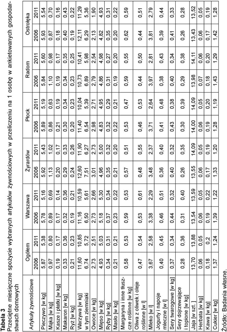 1,10 0,98 0,87 0,70 Kasze i płatki [w kg] 0,19 0,17 0,17 0,14 0,20 0,17 0,21 0,19 0,19 0,17 0,18 0,16 Makaron [w kg] 0,33 0,36 0,32 0,36 0,29 0,33 0,30 0,34 0,34 0,35 0,40 0,43 Ryż [w kg] 0,21 0,23