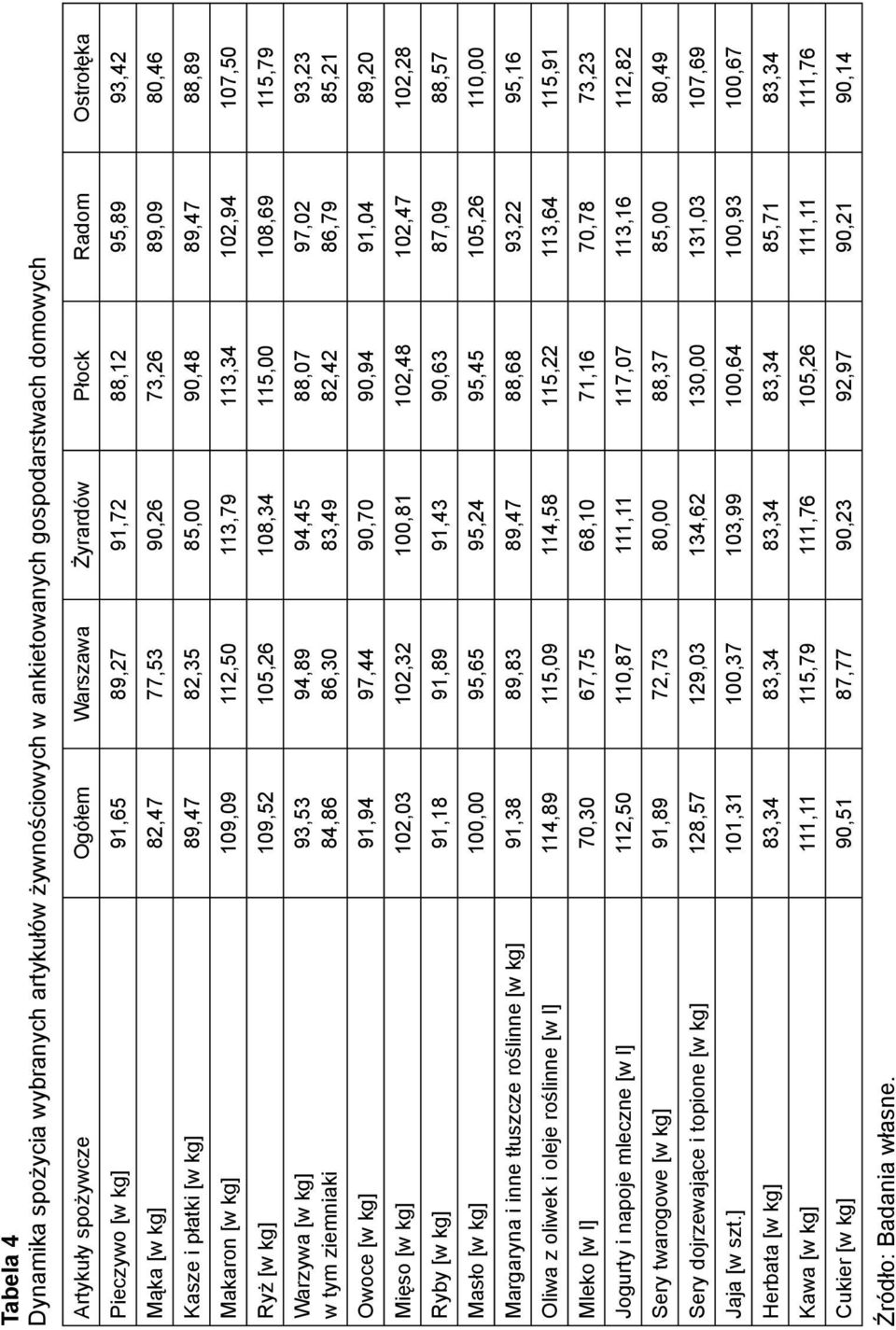 109,52 105,26 108,34 115,00 108,69 115,79 Warzywa [w kg] w tym ziemniaki 93,53 84,86 94,89 86,30 94,45 83,49 88,07 82,42 97,02 86,79 93,23 85,21 Owoce [w kg] 91,94 97,44 90,70 90,94 91,04 89,20 Mięso
