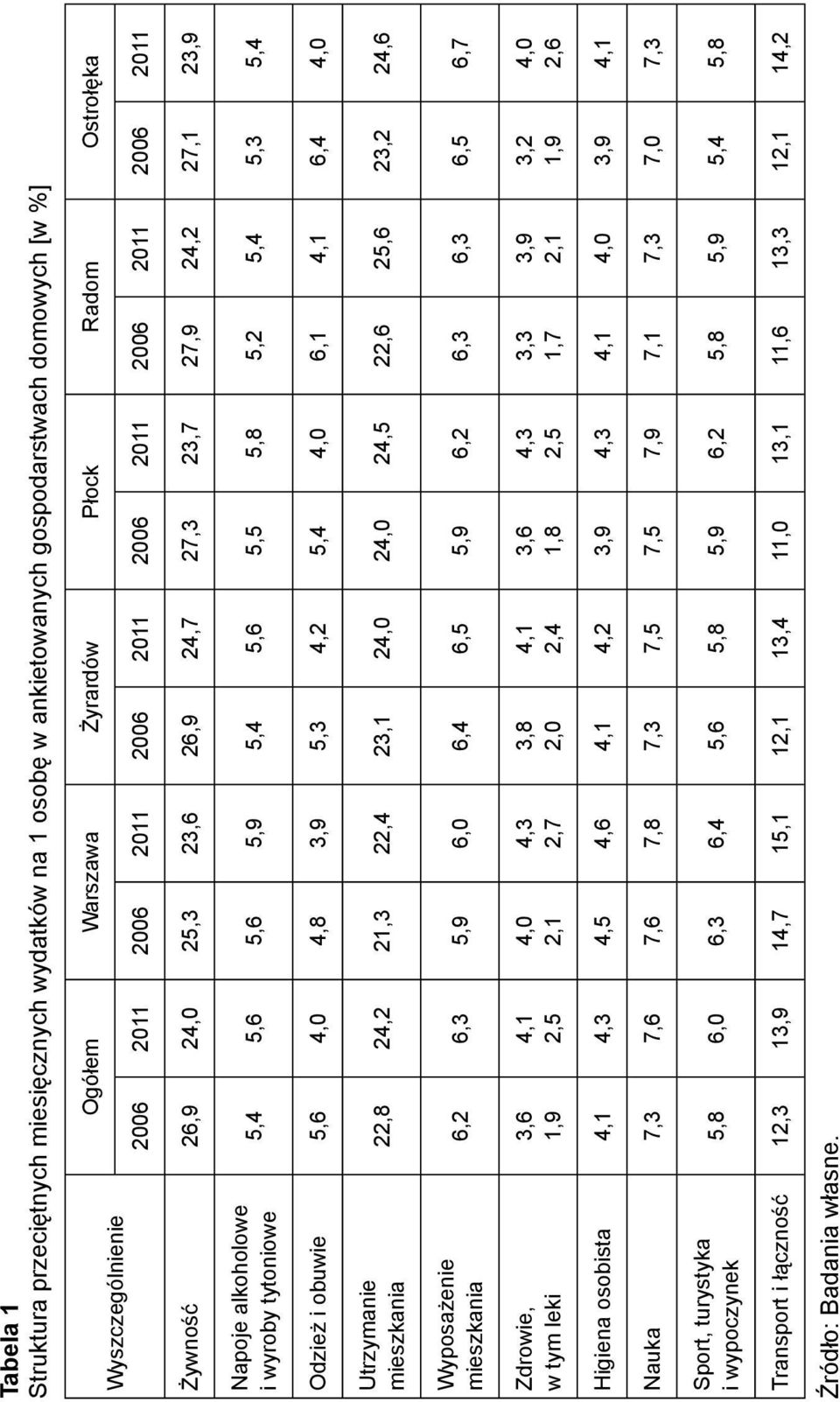 obuwie 5,6 4,0 4,8 3,9 5,3 4,2 5,4 4,0 6,1 4,1 6,4 4,0 Utrzymanie mieszkania 22,8 24,2 21,3 22,4 23,1 24,0 24,0 24,5 22,6 25,6 23,2 24,6 Wyposażenie mieszkania 6,2 6,3 5,9 6,0 6,4 6,5 5,9 6,2 6,3 6,3