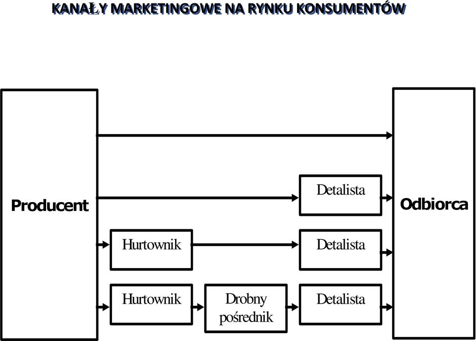 Odbiorca Hurtownik Detalista