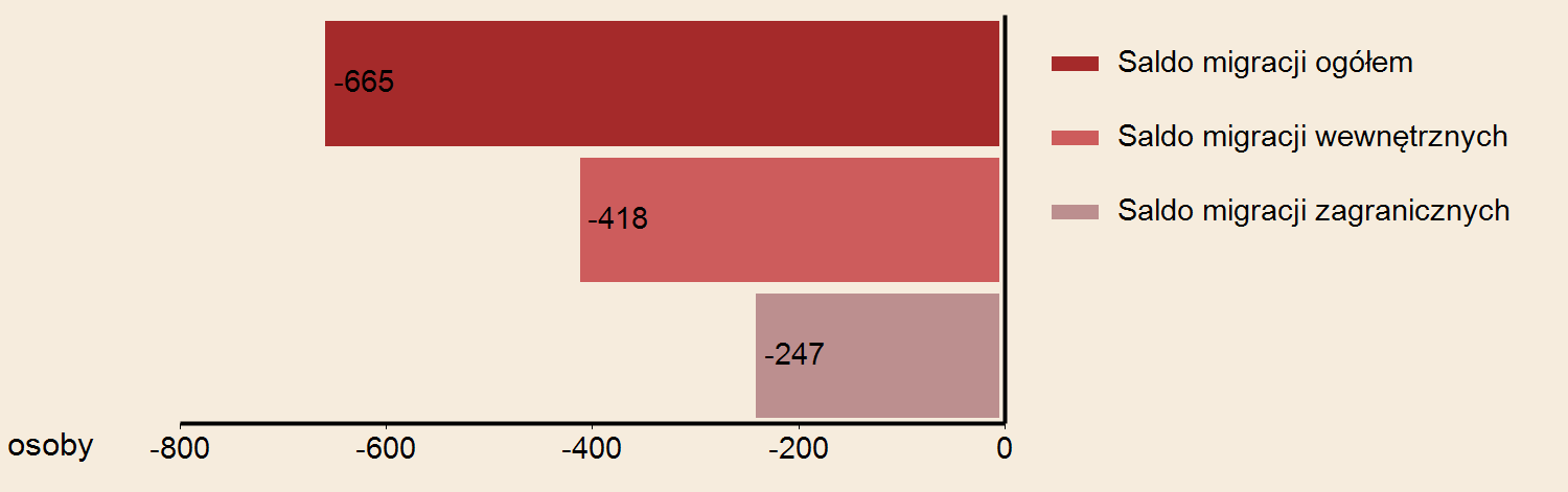 URZĄD STATYSTYCZNY W KATOWICE Powierzchnia w km² 78 2014 Gęstość zaludnienia w osobach na 1 km² 1810 WYBRANE DANE STATYSTYCZNE 2012 2013 2014 Miasto RUDA ŚLĄSKA Województwo 2014 LUDNOŚĆ WEDŁUG PŁCI I