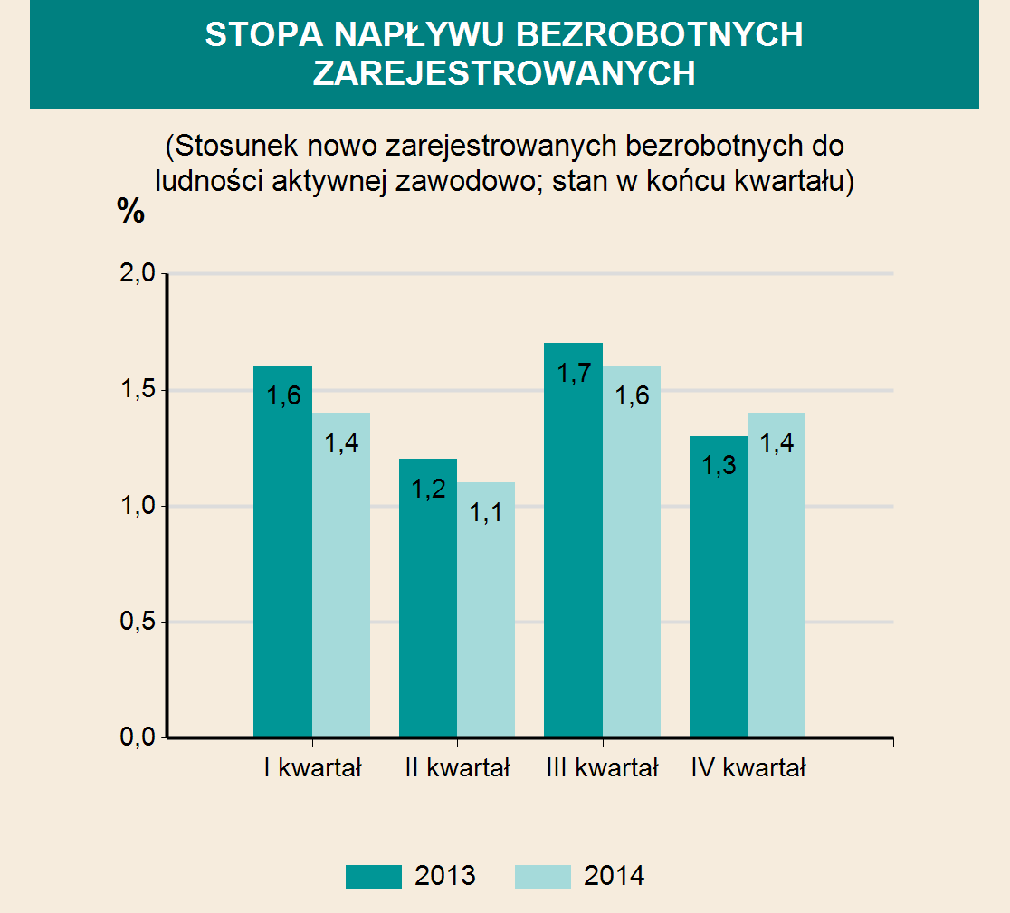 INFRASTRUKTURA SPOŁECZNO-GOSPODARCZA ŻŁOBKI 2012 2013 2014 Żłobki i kluby dziecięce 3 6 7 w tym oddziały żłobkowe - - - Miejsca 103 183 195 Dzieci przebywające (w ciągu roku) 149 255 280 EDUKACJA