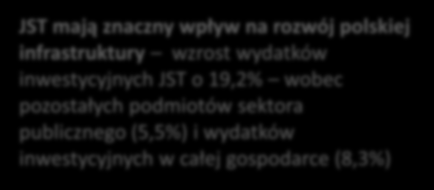 Źródło: GUS, PKO BP Źródło: GUS, PKO BP mld PLN Samorządy istotną dźwignią inwestycji w polskiej gospodarce Wydatki inwestycyjne samorządów i ich udział w PKB Polski 50,0 40,0 30,0 20,0 10,0-2005