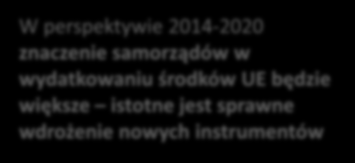 Źródło: GUS, PKO BP Ponad 134 mld zł środków UE dla samorządów w najbliższych latach Środki UE dla samorządów w obecnej i ubiegłej perspektywie 90,0 80,0 70,0 60,0 50,0 40,0 30,0 20,0 10,0 0,0 31,2%