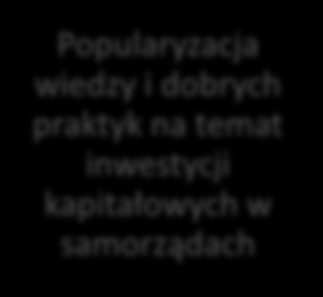 benchmarkowych (wskaźników konkurencyjności) /standaryzacji usług/ konsolidacja celem optymalizacji capex/opex Stworzenie rządowego centrum PPP (strategia rządowa