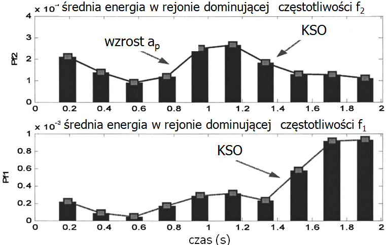 44 K. Jemelnak [1]. Stąd bardzo ważnym przedmotem przetwarzana sygnałów jest zapewnene jak najwększej lośc stotnych nformacj przez usunęce zbędnych lub neskorelowanych z procesem mar.