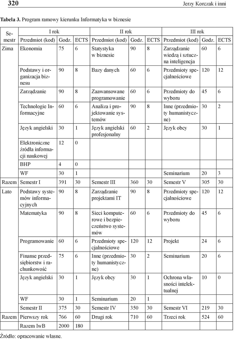 ECTS Zima Ekonomia 75 6 Statystyka w biznesie 60 6 Podstawy i organizacja biznesu 90 8 Zarządzanie wiedzą i sztuczna inteligencja 90 8 Bazy danych 60 6 Przedmioty specjalnościowe Zarządzanie 90 8