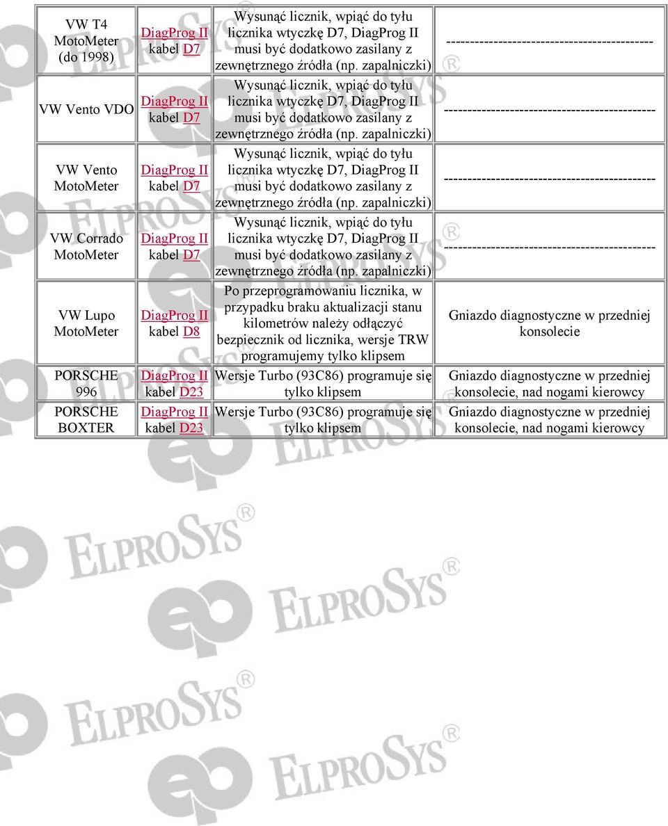 przypadku braku aktualizacji stanu kilometrów należy odłączyć bezpiecznik od licznika, wersje TRW programujemy tylko klipsem