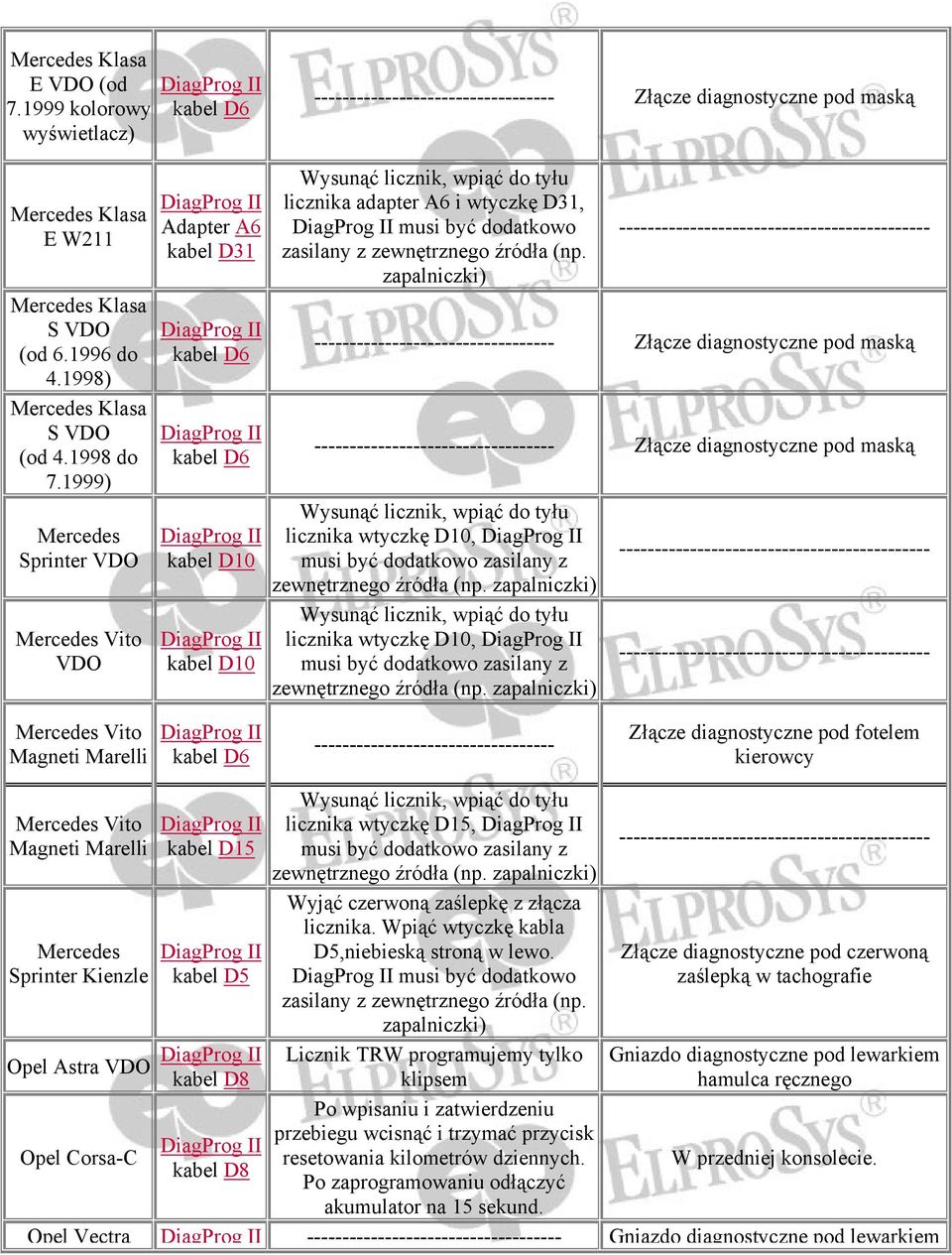 zapalniczki) ---------- Złącze diagnostyczne pod maską Złącze diagnostyczne pod maską licznika wtyczkę D10, licznika wtyczkę D10, ---------- ---------- Mercedes Vito Magneti Marelli kabel D6 Złącze