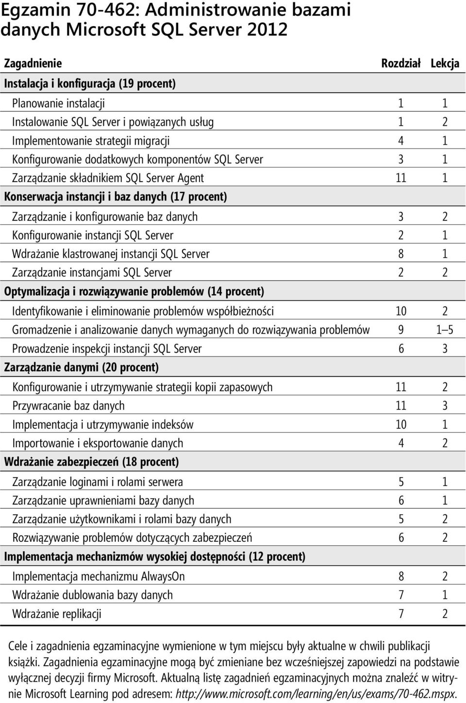 procent) Zarządzanie i konfigurowanie baz danych 3 2 Konfigurowanie instancji SQL Server 2 1 Wdrażanie klastrowanej instancji SQL Server 8 1 Zarządzanie instancjami SQL Server 2 2 Optymalizacja i