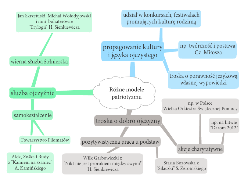 III ETAPAS Nagrinėjamas pavyzdys 9 10 klasių koncentre daug dėmesio skiriama argumentuojamiesiems tekstams rašyti, mokytis logiškai, išsamiai, svariai argumentuoti remiantis įvairaus pobūdžio