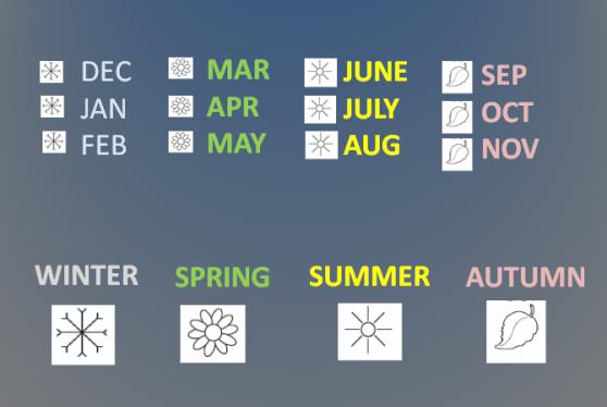 Uczeń podchodzi do tablicy, dotyka napis SPIN i wypowiada (ze wsparciem nauczyciela) wskazaną nazwę miesiąca. Nauczyciel zadaje pytanie: Which month is number 5?