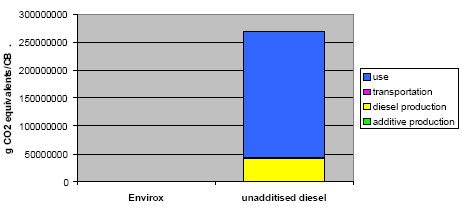 (Opis): - Euro/KU = Euro/korzyść użytkownika - unadditised diesel = olej bez dodatku - diesel production = olej napędowy - Envirox TM = paliwo z dod.