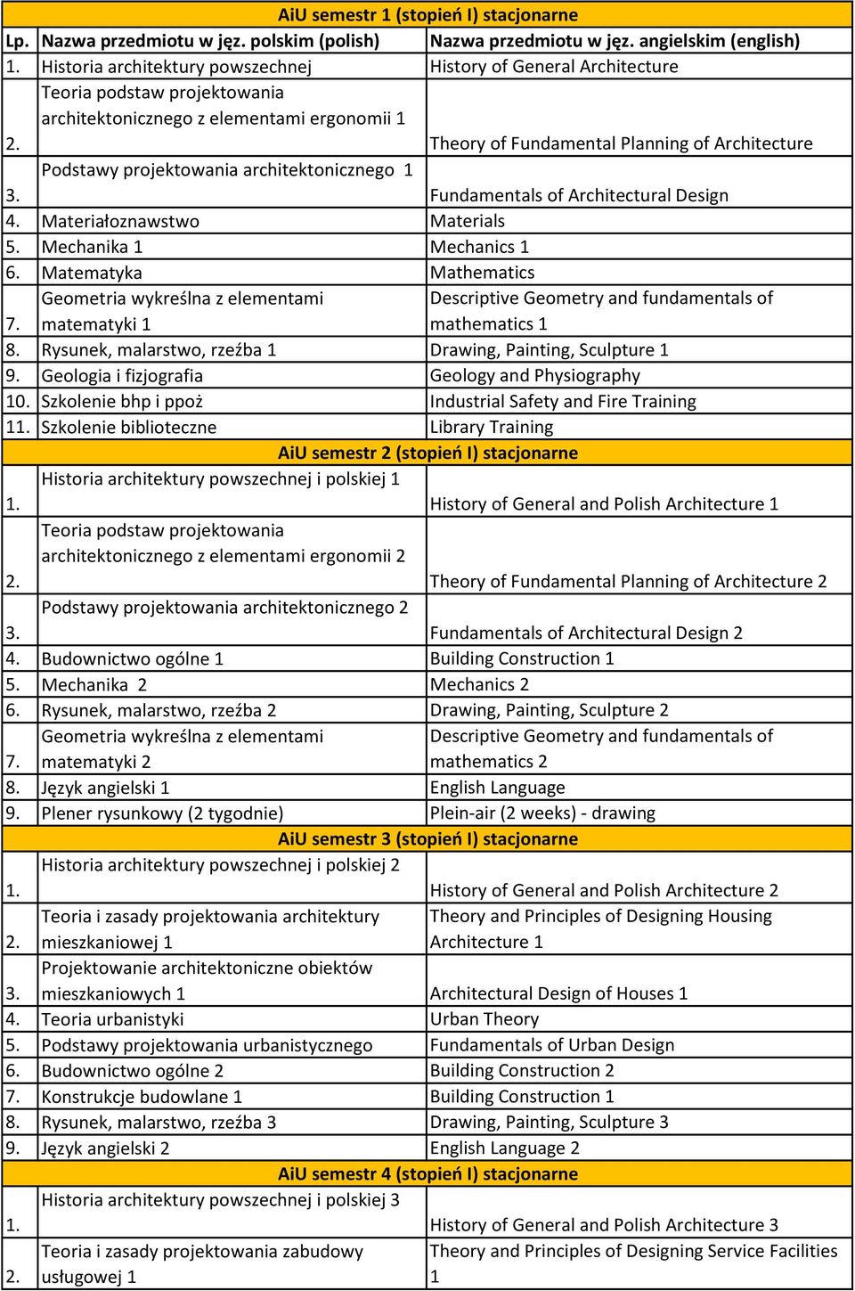 Architecture Podstawy projektowania architektonicznego 1 Fundamentals of Architectural Design Materiałoznawstwo Materials 5. Mechanika 1 Mechanics 1 6.