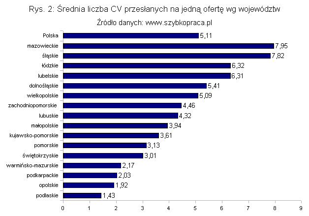 Przesyłamy mniej CV RYNEK PRACY 2010 RAPORT OGÓLNOPOLSKI Średnia liczba CV przesyłanych w Polsce wyniosła 5,11 aplikacji na jedno miejsce.