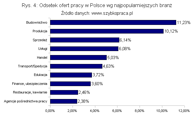 W III kw. 2010 roku wzrosła liczba ofert z transportu i spedycji (4,63 proc.). W poprzednim kwartale ta branża nie znalazła się wśród dziesięciu najczęściej zatrudniających gałęzi gospodarki.