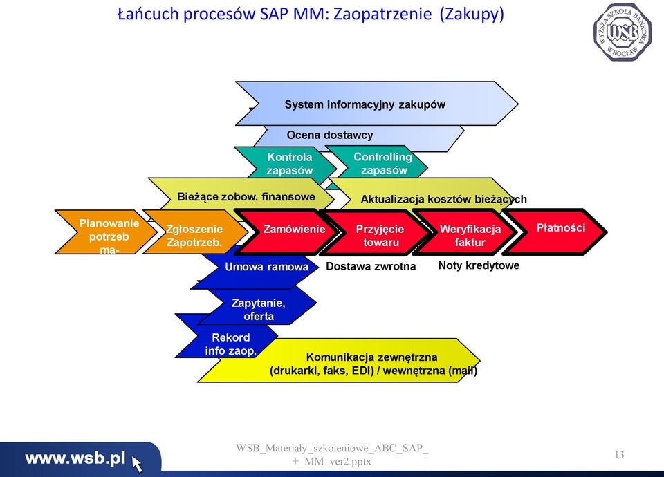 finansowe Controlling zapasów Aktualizacja kosztów bieżących Planowanie Disposition potrzeb materiałowych