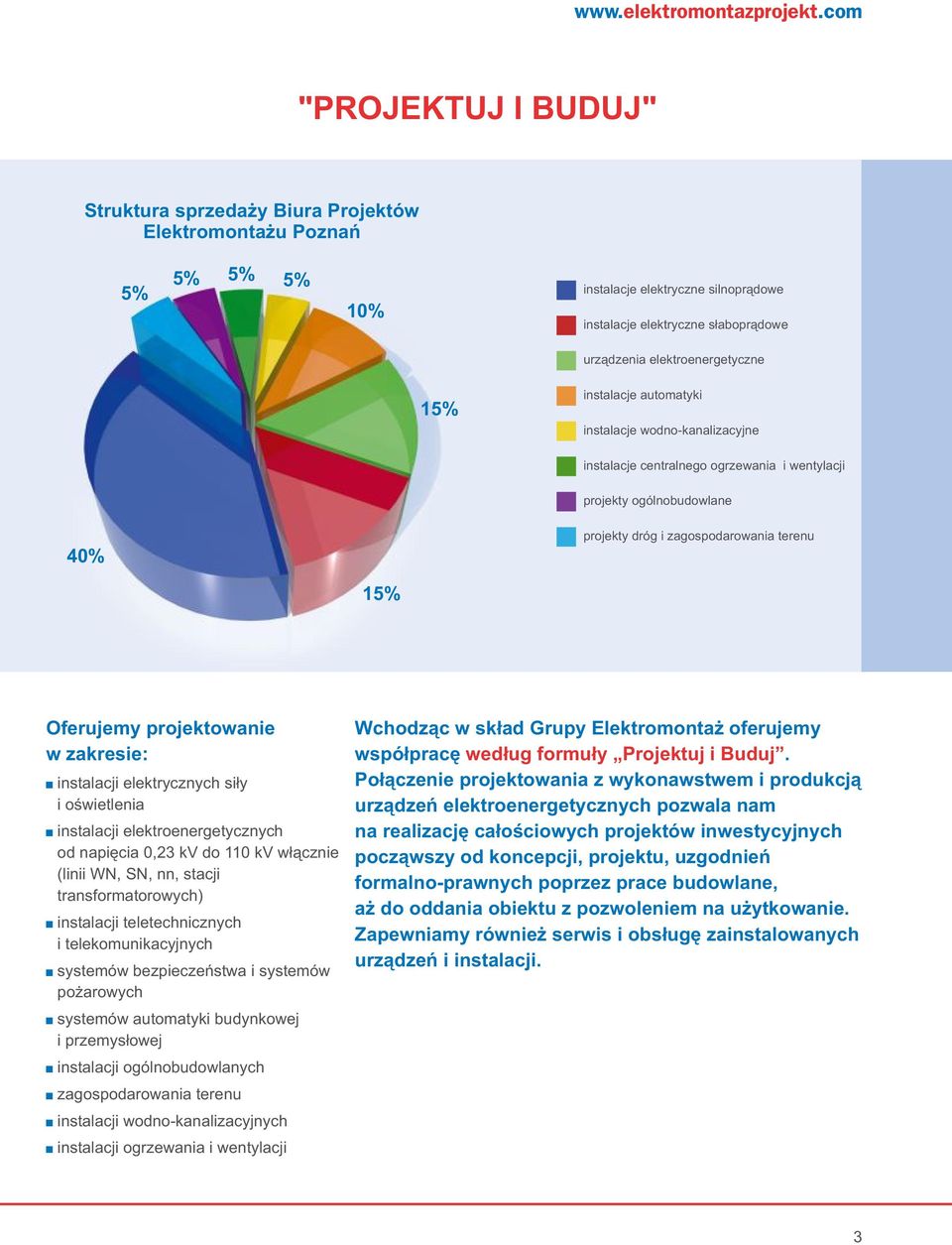 elektroenergetyczne 15% instalacje automatyki instalacje wodno-kanalizacyjne instalacje centralnego ogrzewania i wentylacji projekty ogólnobudowlane 40% projekty dróg i zagospodarowania terenu 15%