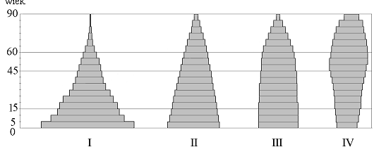 Zadanie7. (0-1) W której populacji stosunek liczby ludności w wieku 15 19 lat do liczby ludności w wieku 45 49 lat jest największy? A. I B. II C. III D. IV Zadanie 8.