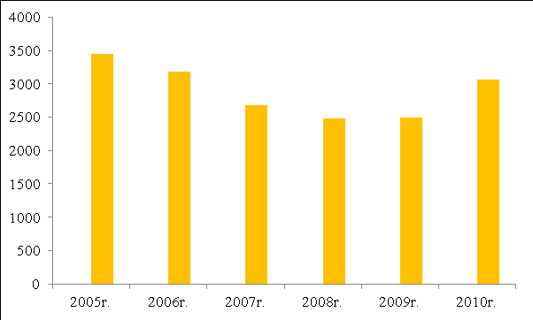 nieznaczny lecz systematyczny wzrost powierzchni uszkodzeń w tym przedziale. W sezonie 2009/2010 odnotowano uszkodzenia młodników na powierzchni blisko 17,5 tys. ha (ryc. 18a).