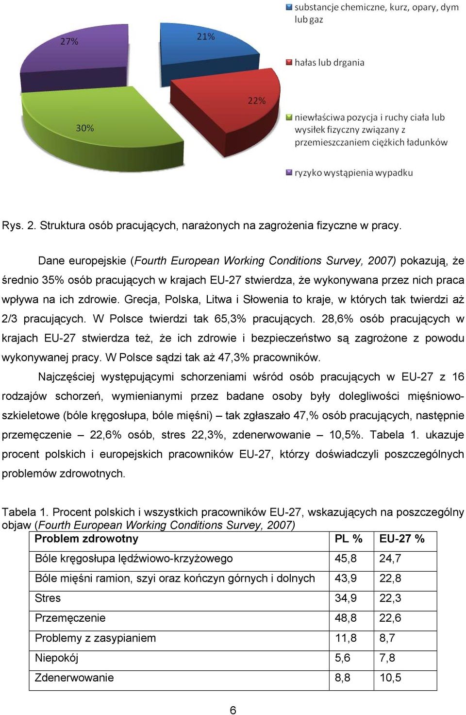 Grecja, Polska, Litwa i Słowenia to kraje, w których tak twierdzi aż 2/3 pracujących. W Polsce twierdzi tak 65,3% pracujących.