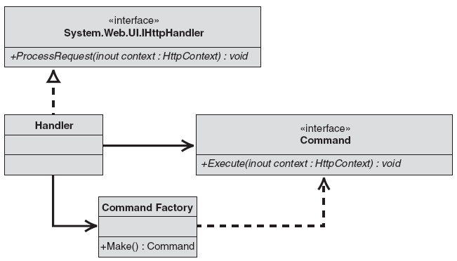 Projekt obiektu Handler using System; using System.Web; public class Handler : IHttpHandler public void ProcessRequest(HttpContext context) Command command = CommandFactory.Make(context.Request.Params); command.