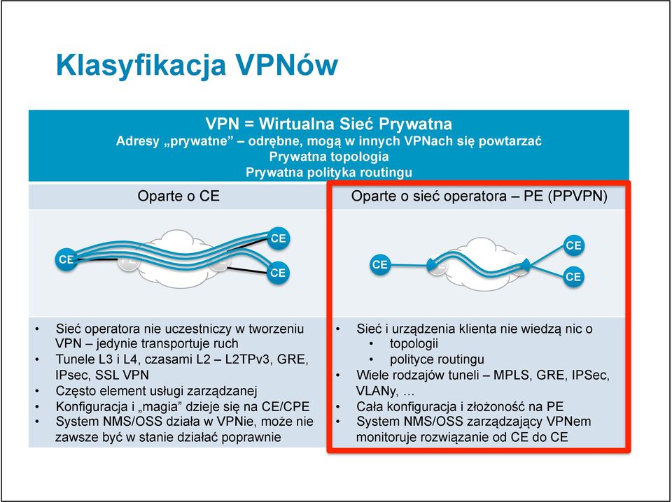 element usługi zarządzanej Konfiguracja i magia dzieje się na /CPE System NMS/OSS działa w VPNie, może nie zawsze być w stanie działać poprawnie Sieć i urządzenia klienta nie