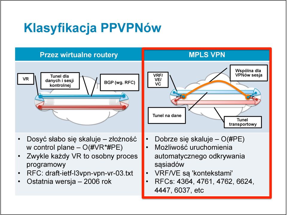 control plane O(#VR*#PE) Zwykle każdy VR to osobny proces programowy RFC: draft-ietf-l3vpn-vpn-vr-03.