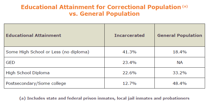 Poziom wykształcenia więźniów w USA, 2003