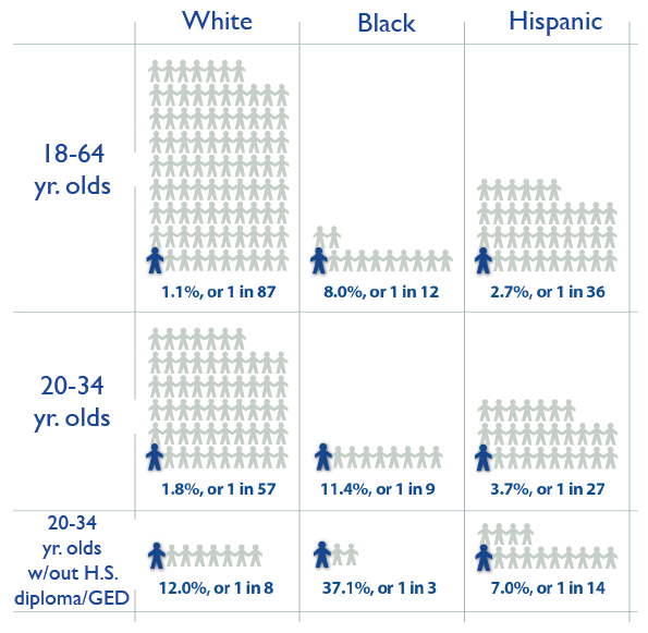Prawdopodobieństwo trafienia do więzienia w USA W USA 1/3 młodych