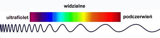 » podczerwień bliska 0,75-3 µm» podczerwień średnia 3-6 µm» podczerwień daleka 6-15 µm Celem termografii jest pozyskanie, a następnie