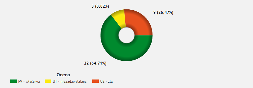 Stan siedliska Ocena ogólna Na większości badanych stanowisk stan zachowania gatunku oceniono jako właściwy (FV).