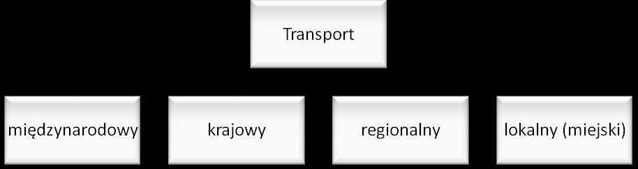 Ocena stanu infrastruktury i sposobu funkcjonowania transportu miejskiego 189 W literaturze przedmiotu transport miejski definiowany jest jako zespół czynności pozwalających na swobodny przepływ osób